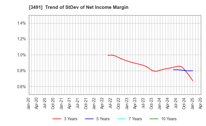 3491 GA technologies Co.,Ltd.: Trend of StDev of Net Income Margin