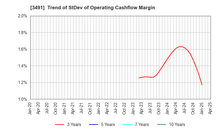 3491 GA technologies Co.,Ltd.: Trend of StDev of Operating Cashflow Margin