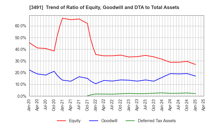 3491 GA technologies Co.,Ltd.: Trend of Ratio of Equity, Goodwill and DTA to Total Assets