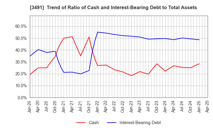 3491 GA technologies Co.,Ltd.: Trend of Ratio of Cash and Interest-Bearing Debt to Total Assets