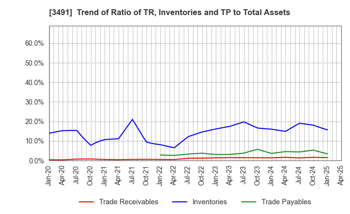 3491 GA technologies Co.,Ltd.: Trend of Ratio of TR, Inventories and TP to Total Assets