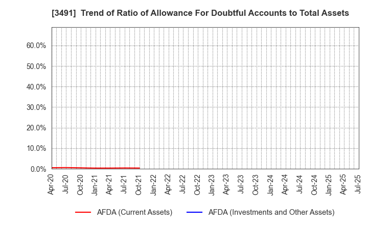 3491 GA technologies Co.,Ltd.: Trend of Ratio of Allowance For Doubtful Accounts to Total Assets