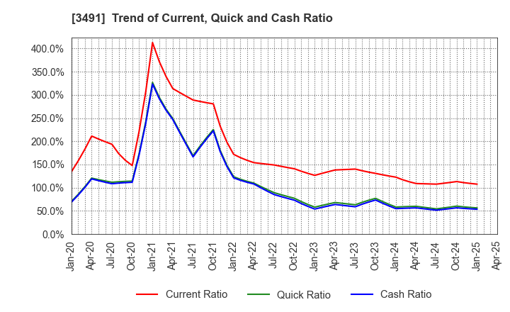 3491 GA technologies Co.,Ltd.: Trend of Current, Quick and Cash Ratio