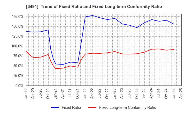 3491 GA technologies Co.,Ltd.: Trend of Fixed Ratio and Fixed Long-term Conformity Ratio