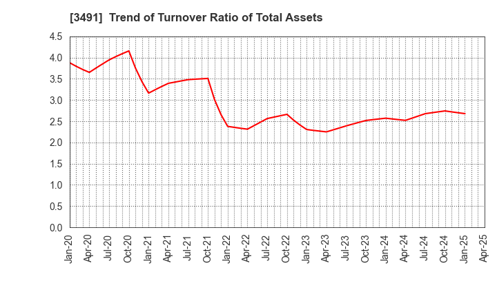 3491 GA technologies Co.,Ltd.: Trend of Turnover Ratio of Total Assets