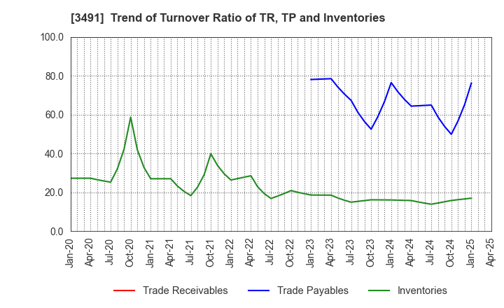 3491 GA technologies Co.,Ltd.: Trend of Turnover Ratio of TR, TP and Inventories