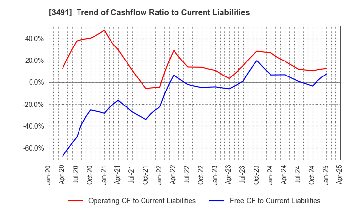 3491 GA technologies Co.,Ltd.: Trend of Cashflow Ratio to Current Liabilities