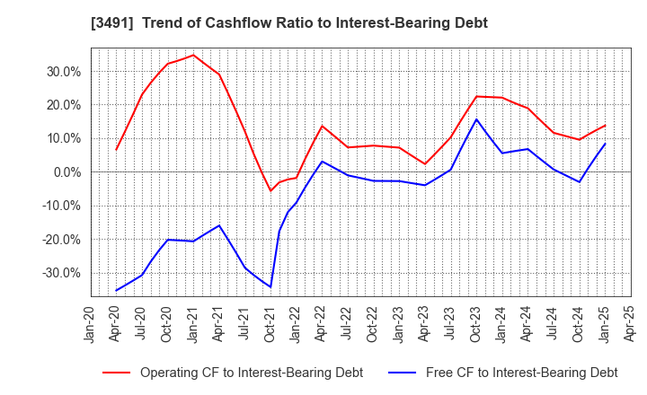 3491 GA technologies Co.,Ltd.: Trend of Cashflow Ratio to Interest-Bearing Debt