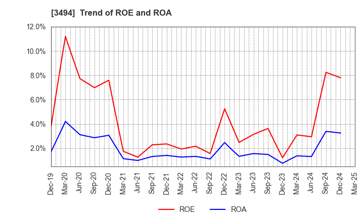 3494 Mullion Co.,Ltd.: Trend of ROE and ROA