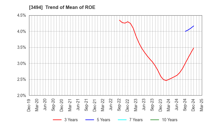 3494 Mullion Co.,Ltd.: Trend of Mean of ROE