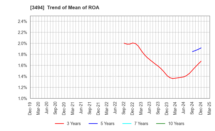 3494 Mullion Co.,Ltd.: Trend of Mean of ROA