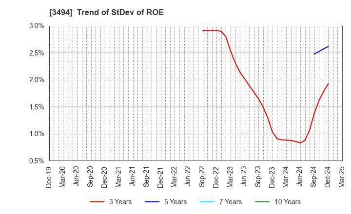 3494 Mullion Co.,Ltd.: Trend of StDev of ROE