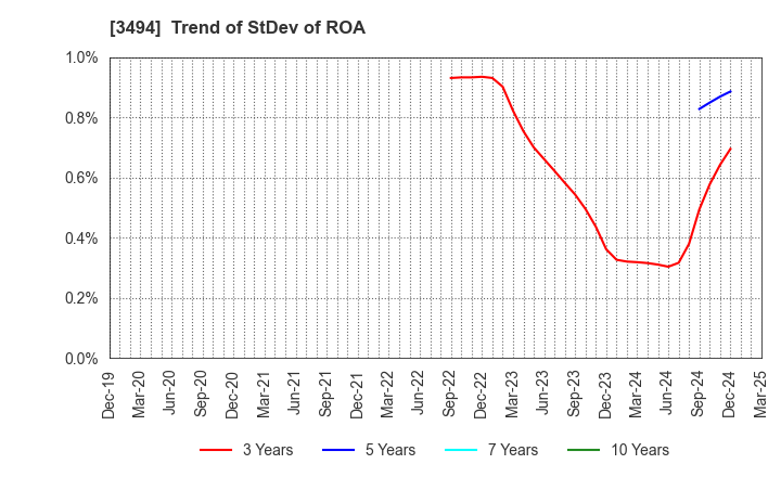 3494 Mullion Co.,Ltd.: Trend of StDev of ROA