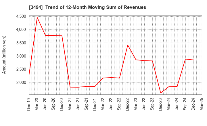 3494 Mullion Co.,Ltd.: Trend of 12-Month Moving Sum of Revenues