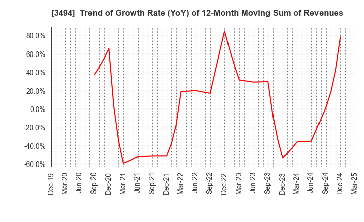 3494 Mullion Co.,Ltd.: Trend of Growth Rate (YoY) of 12-Month Moving Sum of Revenues
