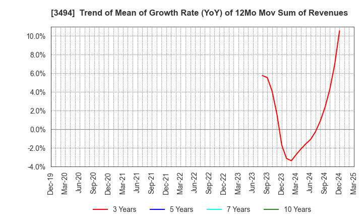3494 Mullion Co.,Ltd.: Trend of Mean of Growth Rate (YoY) of 12Mo Mov Sum of Revenues