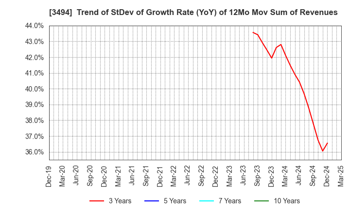 3494 Mullion Co.,Ltd.: Trend of StDev of Growth Rate (YoY) of 12Mo Mov Sum of Revenues