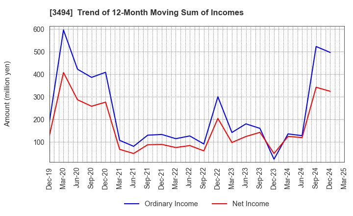 3494 Mullion Co.,Ltd.: Trend of 12-Month Moving Sum of Incomes