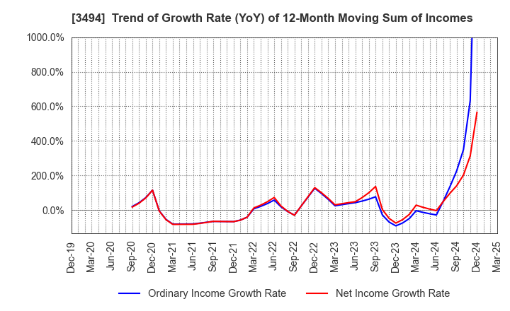 3494 Mullion Co.,Ltd.: Trend of Growth Rate (YoY) of 12-Month Moving Sum of Incomes