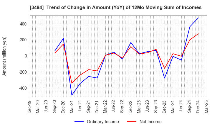 3494 Mullion Co.,Ltd.: Trend of Change in Amount (YoY) of 12Mo Moving Sum of Incomes