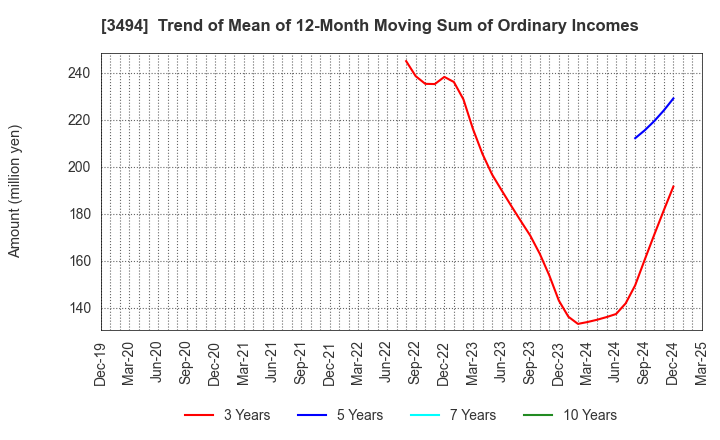 3494 Mullion Co.,Ltd.: Trend of Mean of 12-Month Moving Sum of Ordinary Incomes