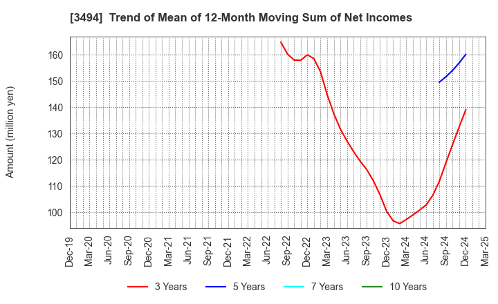 3494 Mullion Co.,Ltd.: Trend of Mean of 12-Month Moving Sum of Net Incomes