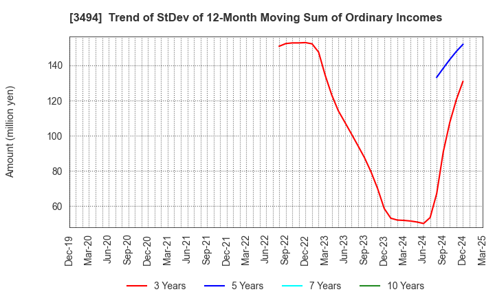 3494 Mullion Co.,Ltd.: Trend of StDev of 12-Month Moving Sum of Ordinary Incomes