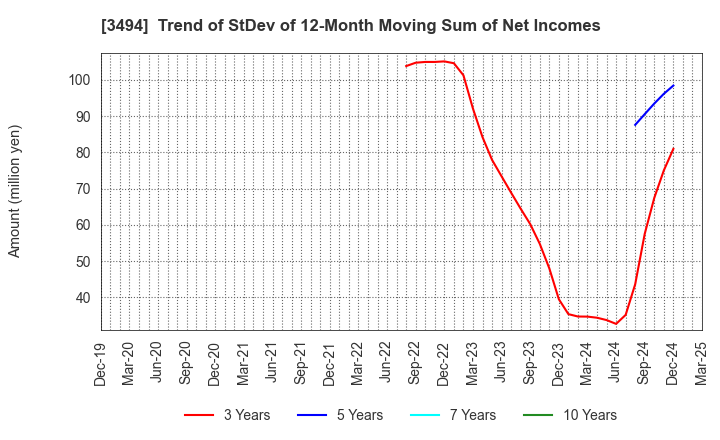 3494 Mullion Co.,Ltd.: Trend of StDev of 12-Month Moving Sum of Net Incomes