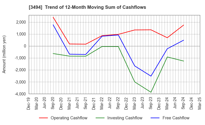 3494 Mullion Co.,Ltd.: Trend of 12-Month Moving Sum of Cashflows