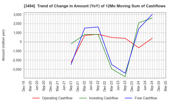 3494 Mullion Co.,Ltd.: Trend of Change in Amount (YoY) of 12Mo Moving Sum of Cashflows