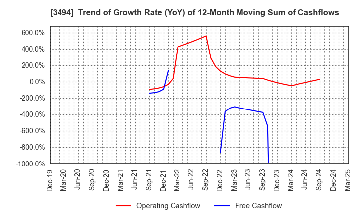 3494 Mullion Co.,Ltd.: Trend of Growth Rate (YoY) of 12-Month Moving Sum of Cashflows