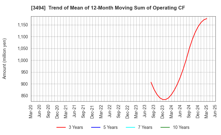 3494 Mullion Co.,Ltd.: Trend of Mean of 12-Month Moving Sum of Operating CF