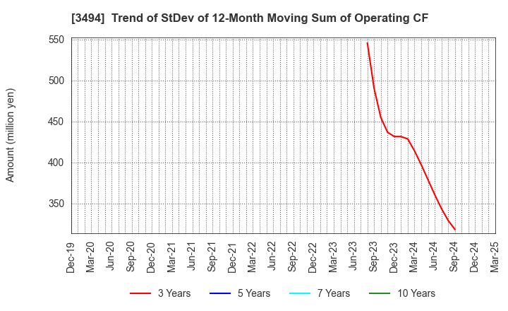 3494 Mullion Co.,Ltd.: Trend of StDev of 12-Month Moving Sum of Operating CF