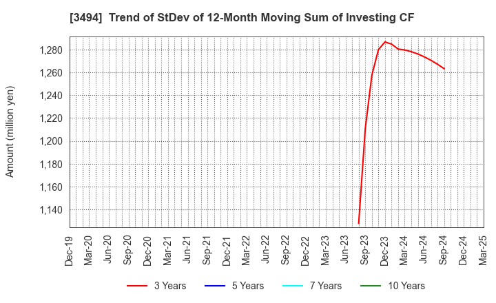 3494 Mullion Co.,Ltd.: Trend of StDev of 12-Month Moving Sum of Investing CF