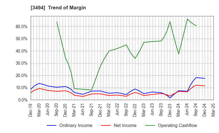 3494 Mullion Co.,Ltd.: Trend of Margin