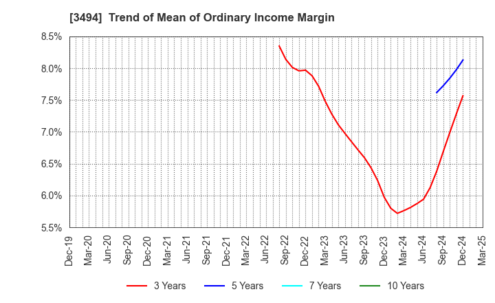 3494 Mullion Co.,Ltd.: Trend of Mean of Ordinary Income Margin