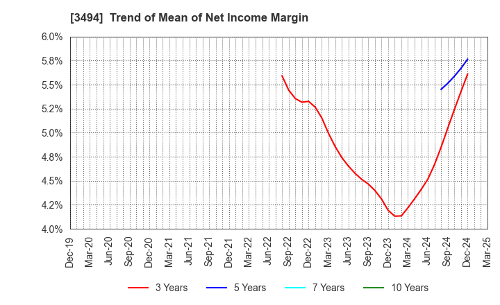 3494 Mullion Co.,Ltd.: Trend of Mean of Net Income Margin