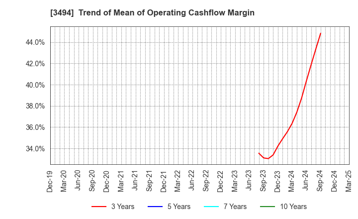 3494 Mullion Co.,Ltd.: Trend of Mean of Operating Cashflow Margin