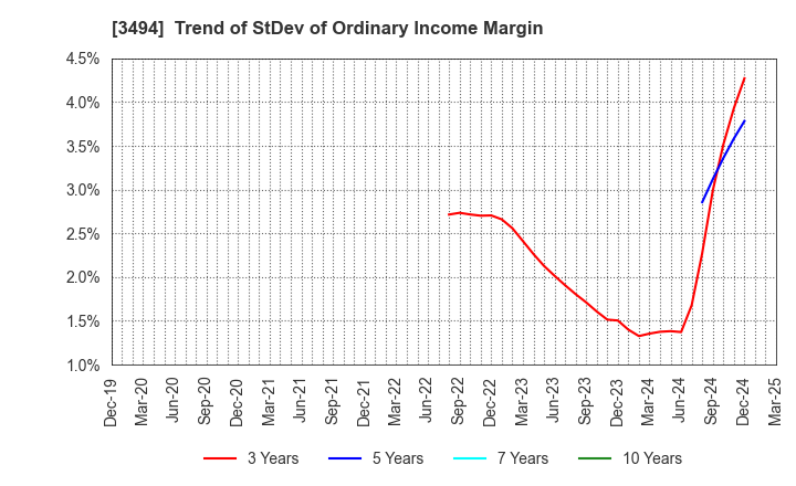 3494 Mullion Co.,Ltd.: Trend of StDev of Ordinary Income Margin