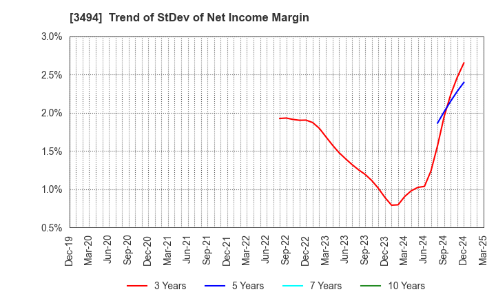 3494 Mullion Co.,Ltd.: Trend of StDev of Net Income Margin