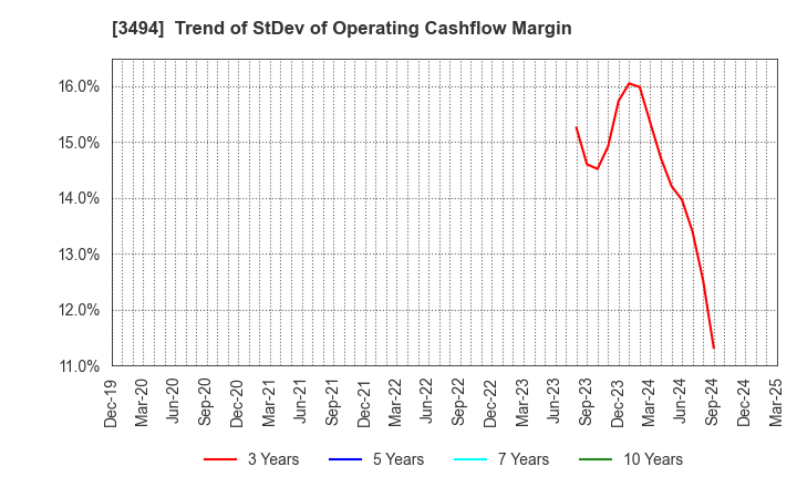 3494 Mullion Co.,Ltd.: Trend of StDev of Operating Cashflow Margin