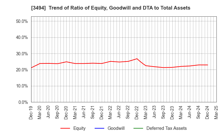 3494 Mullion Co.,Ltd.: Trend of Ratio of Equity, Goodwill and DTA to Total Assets