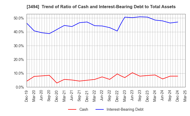 3494 Mullion Co.,Ltd.: Trend of Ratio of Cash and Interest-Bearing Debt to Total Assets