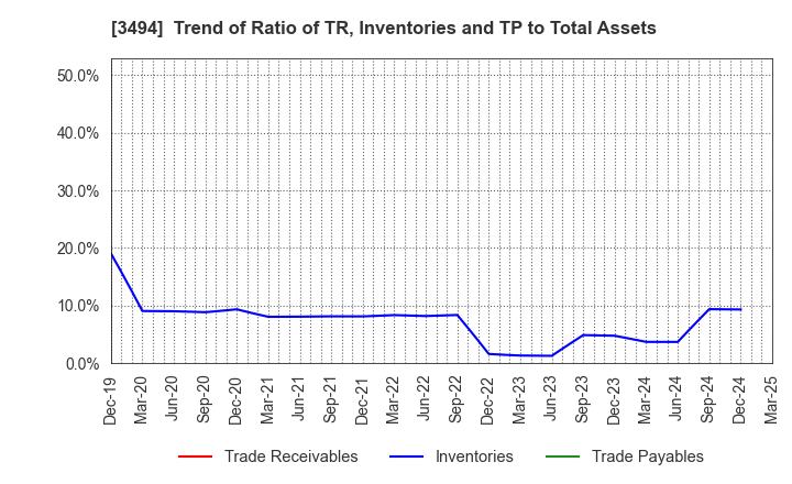 3494 Mullion Co.,Ltd.: Trend of Ratio of TR, Inventories and TP to Total Assets