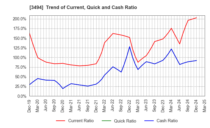 3494 Mullion Co.,Ltd.: Trend of Current, Quick and Cash Ratio