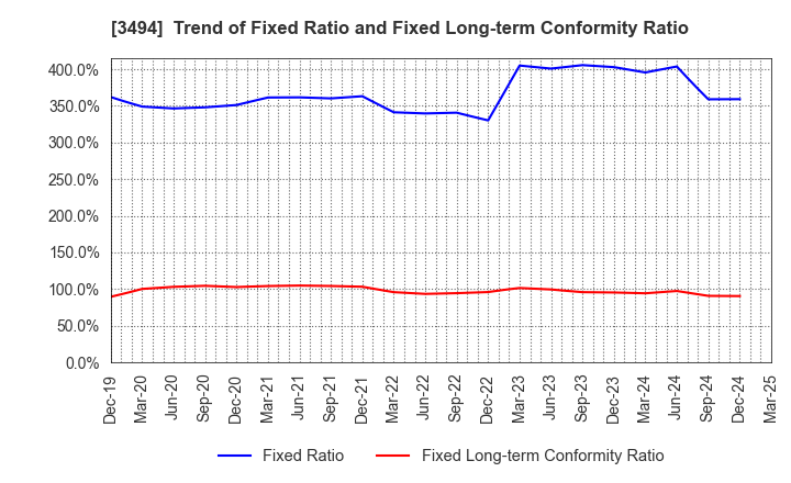 3494 Mullion Co.,Ltd.: Trend of Fixed Ratio and Fixed Long-term Conformity Ratio