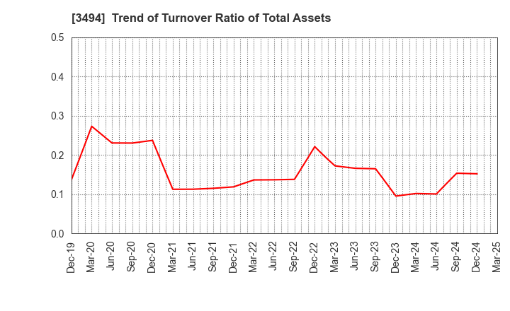 3494 Mullion Co.,Ltd.: Trend of Turnover Ratio of Total Assets