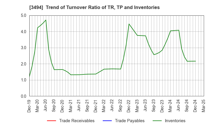 3494 Mullion Co.,Ltd.: Trend of Turnover Ratio of TR, TP and Inventories