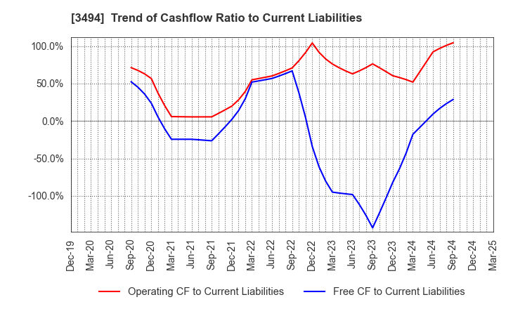 3494 Mullion Co.,Ltd.: Trend of Cashflow Ratio to Current Liabilities