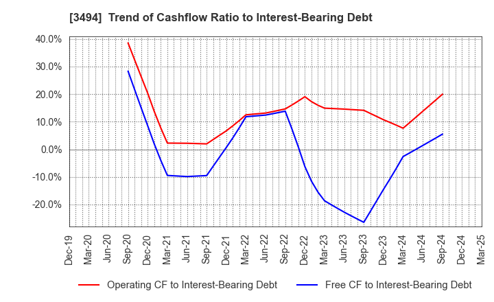 3494 Mullion Co.,Ltd.: Trend of Cashflow Ratio to Interest-Bearing Debt